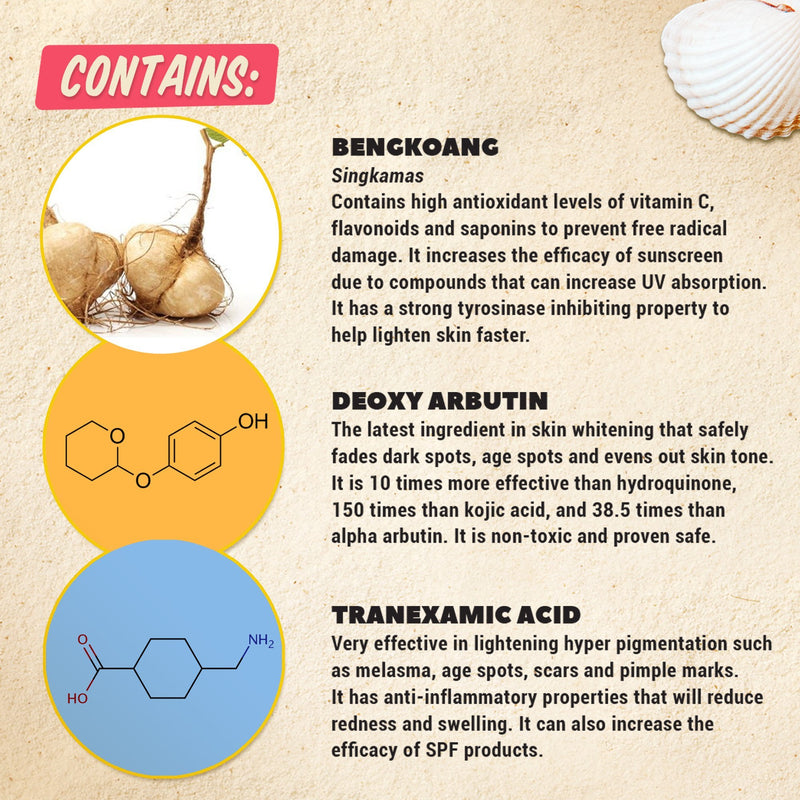 The image features a description of the Instant Concealer Sun Face & Body Lotion SPF 50++ by HERE COMES THE SUN CREAM, spotlighting its skincare ingredients: Bengkoang (Singkamas) for antioxidant benefits, Deoxy Arbutin for skin whitening, and Tranexamic Acid to reduce hyperpigmentation. Each ingredient is accompanied by an illustration of its chemical structure and a note on its skin benefits.